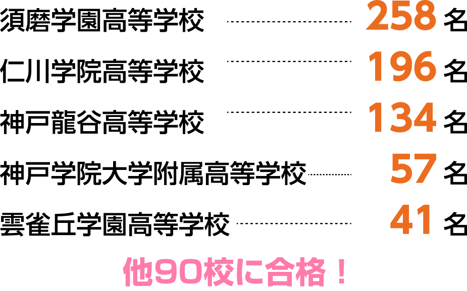 久保塾生がよく受ける人気私立高校Top5（専願・併願含む）