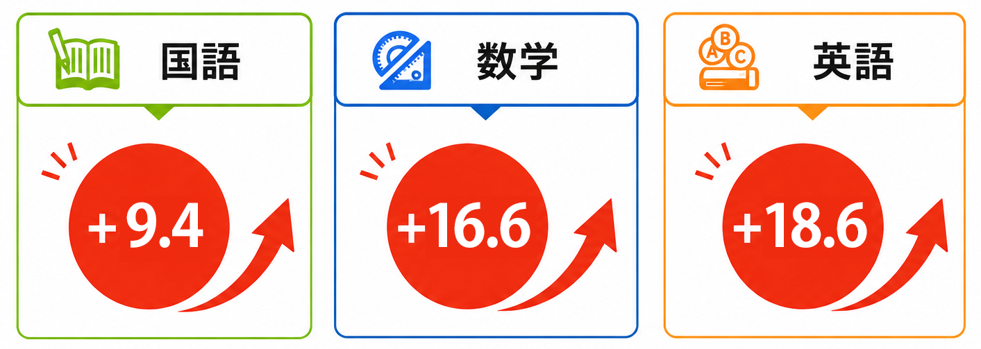 重要３教科合計比較：国語＋9.4数学＋16.6英語＋18.6