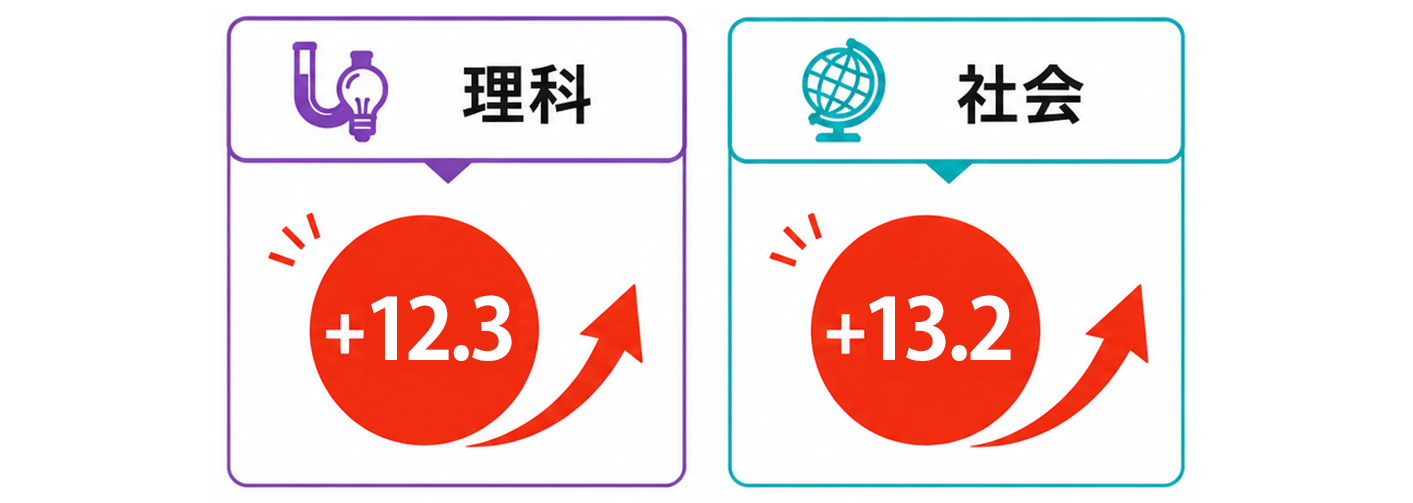 合計比較：理科＋12.3社会＋13.2