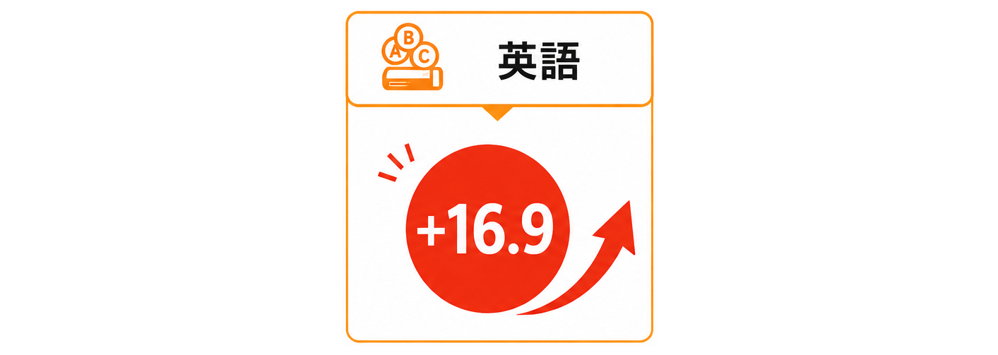 英語模試 合計比較
